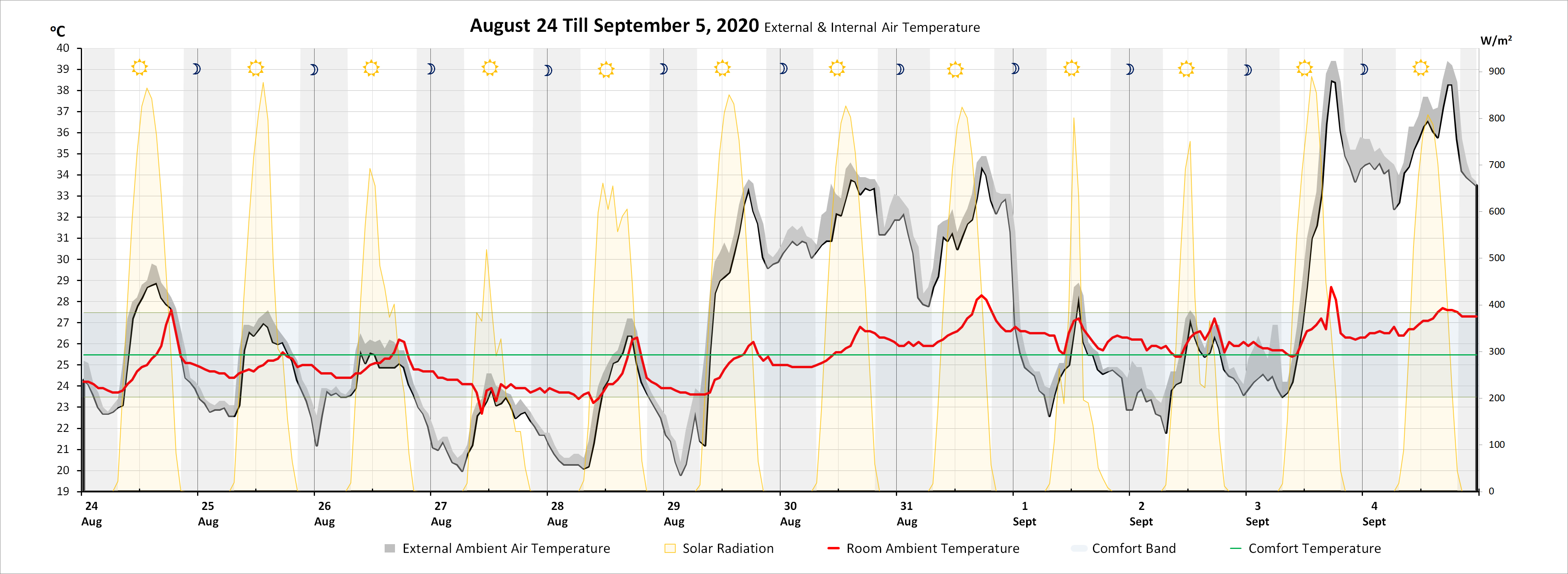 Temperature Behavior – Dar[e]urope